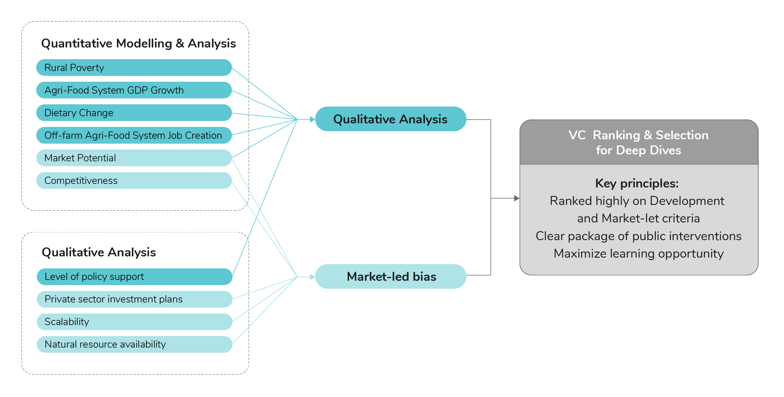 Value Chain Rankings