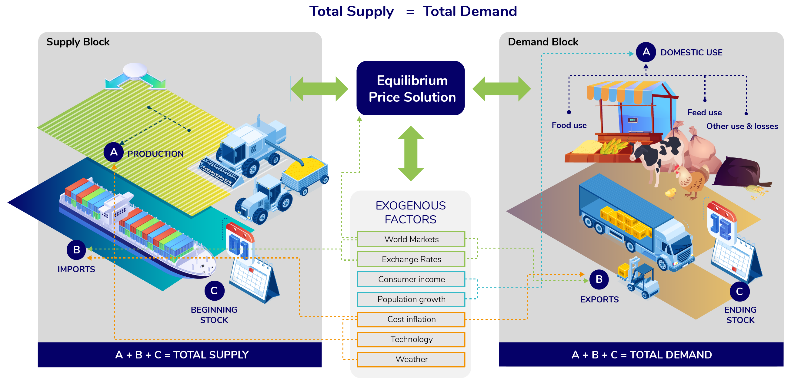 the four components