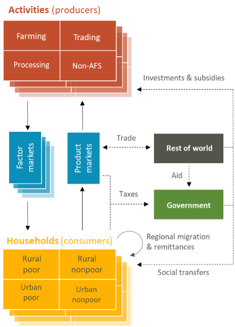 the four components